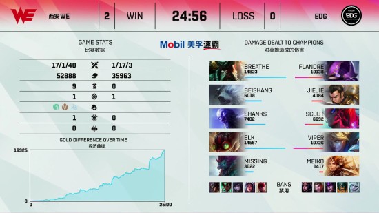 HLE战胜CFO晋级英雄联盟S15总决赛八强